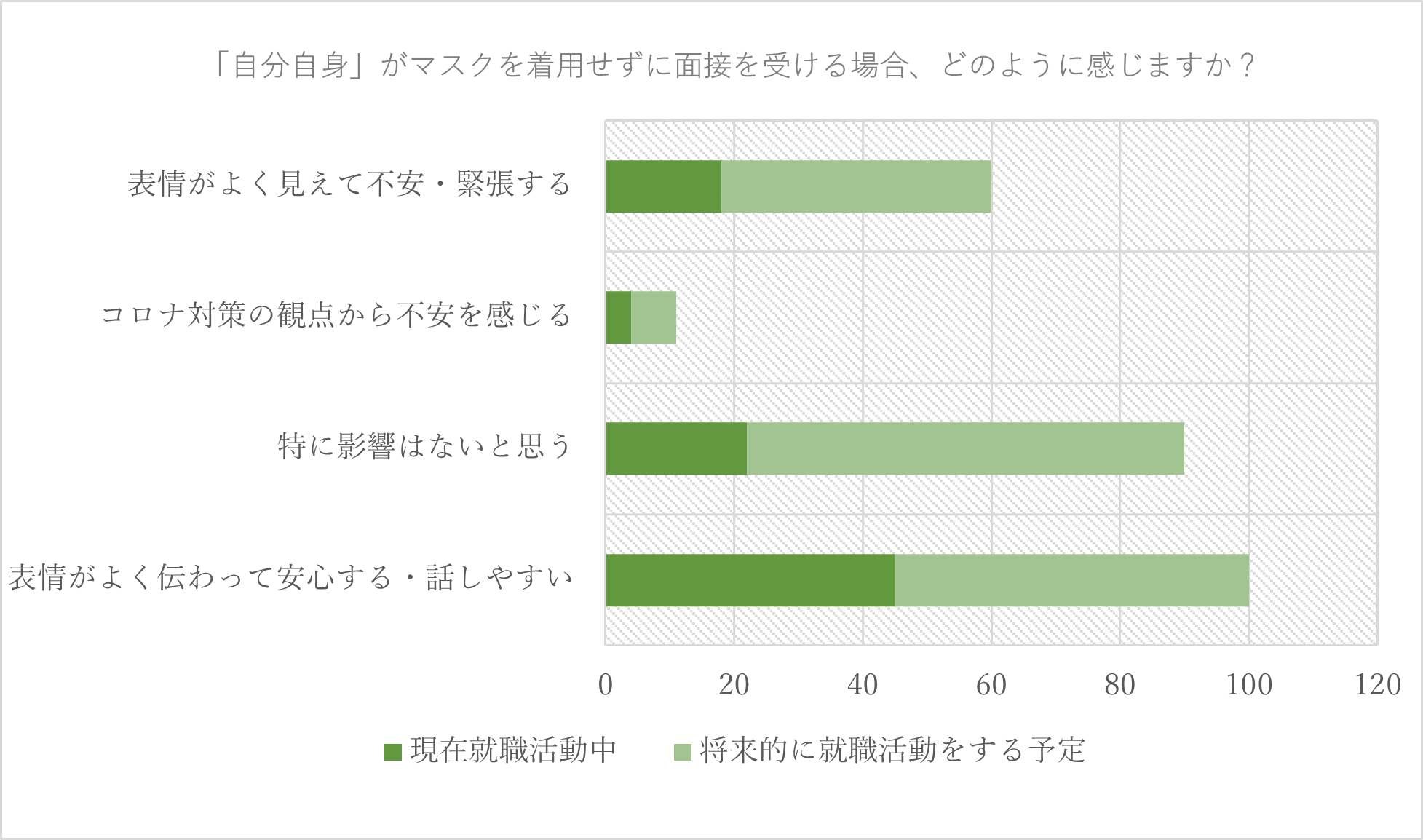 グラフ3：自身がマスクを着用せずに面接を受けることに対する心象