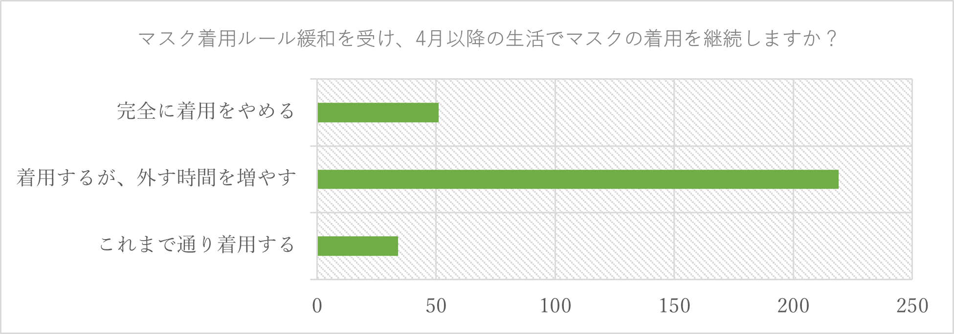 グラフ1：4月以降のマスク着用意向について
