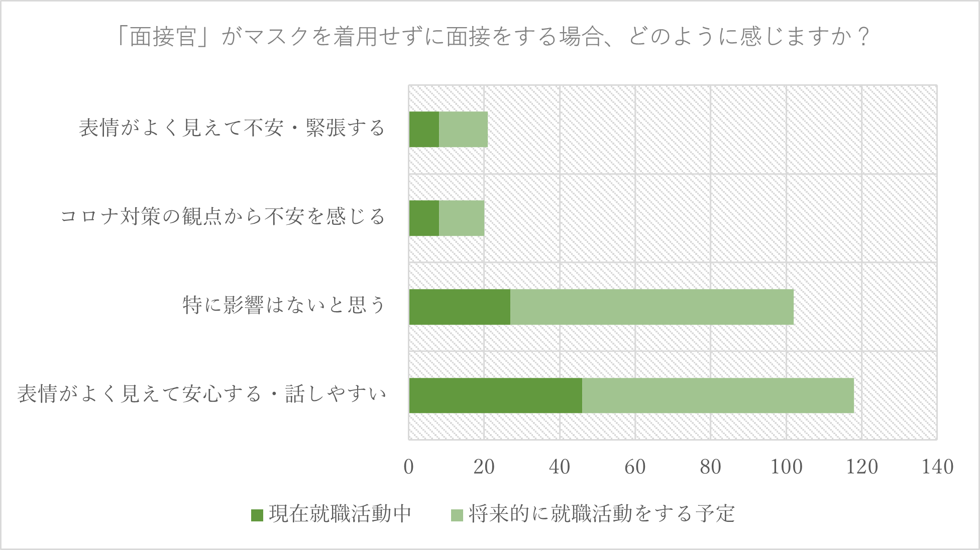 グラフ2：面接官がマスクを着用せずに面接を行うことに対する心象