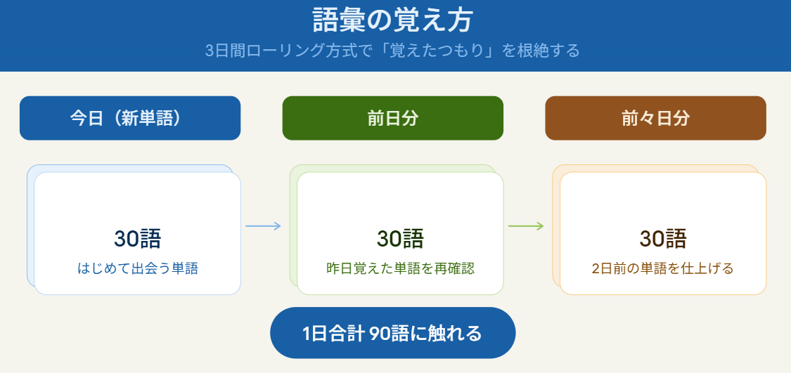 3日ローリング方式の語彙定着の仕組みを示した図