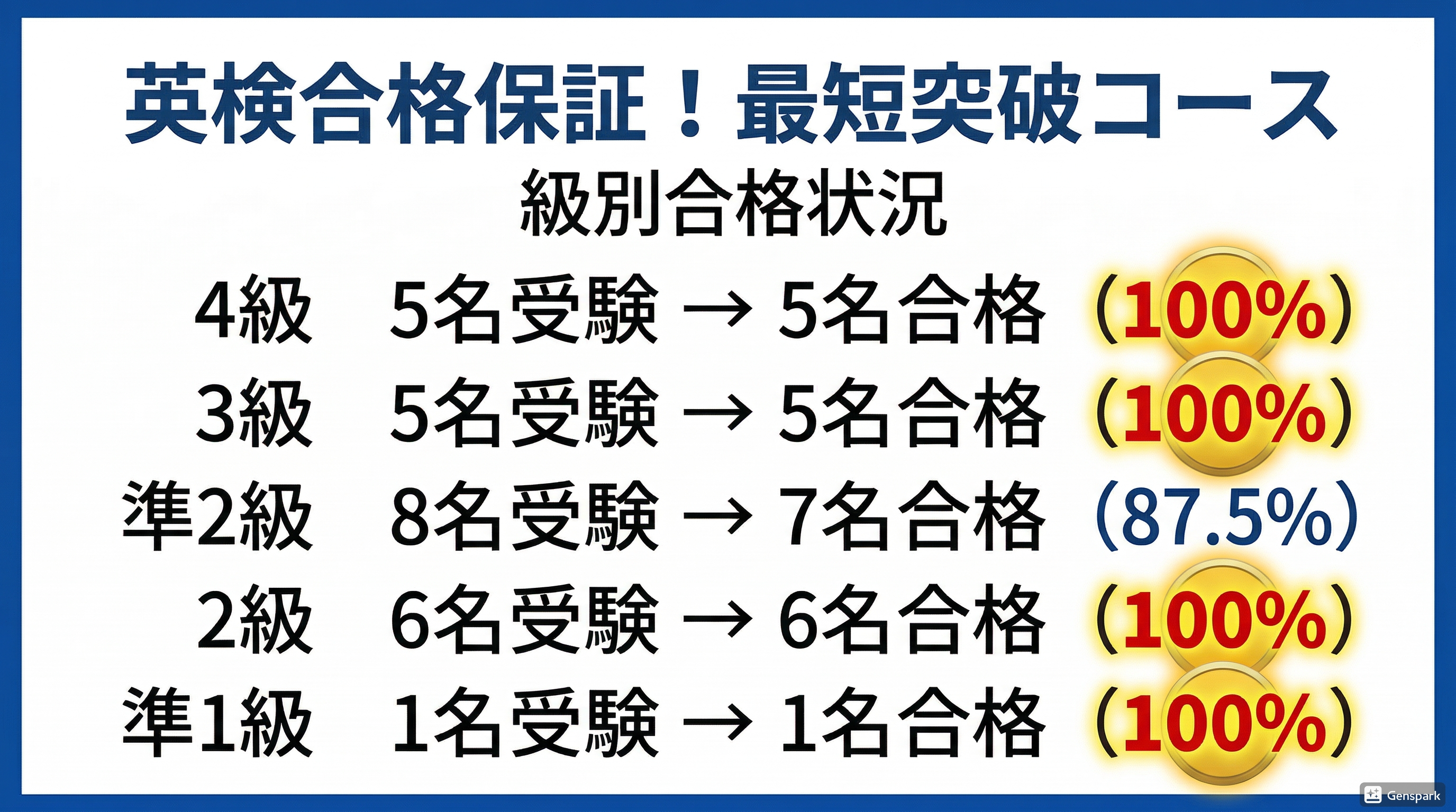 2025年英検合格率の一覧グラフ