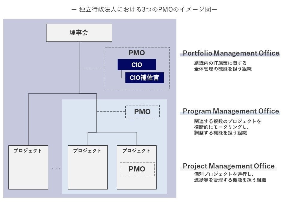 独立行政法人における3つのPMOのイメージ図