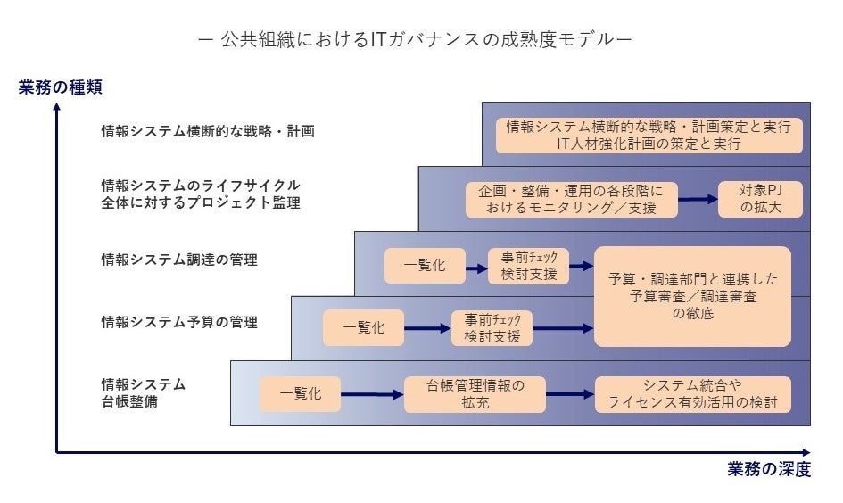 公共組織におけるITガバナンスの成熟度モデル