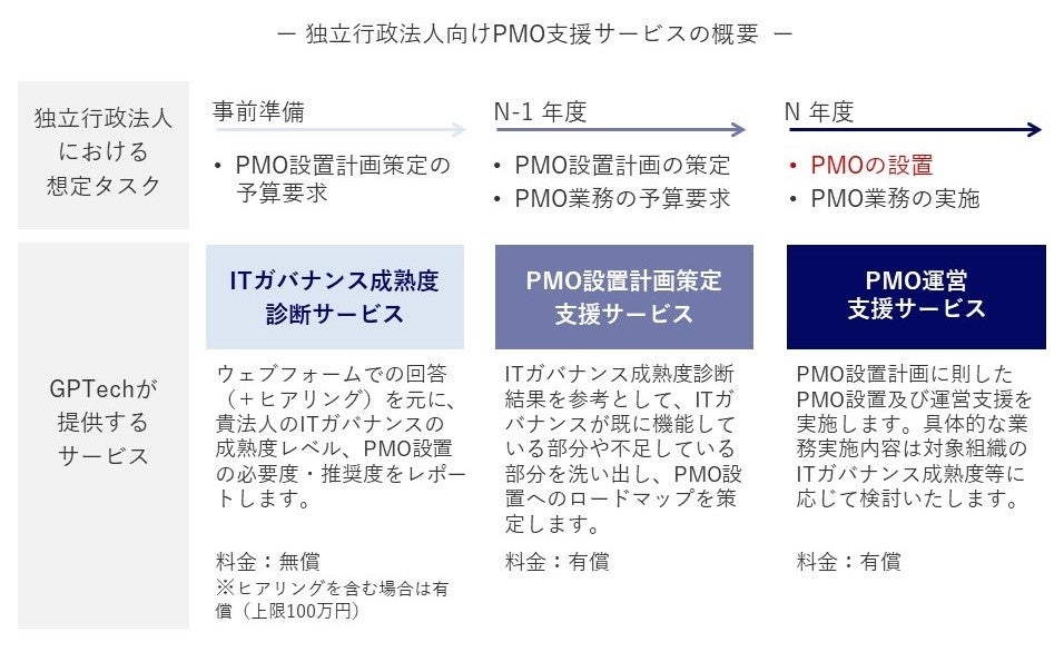 独立行政法人向けPMO支援サービスの概要