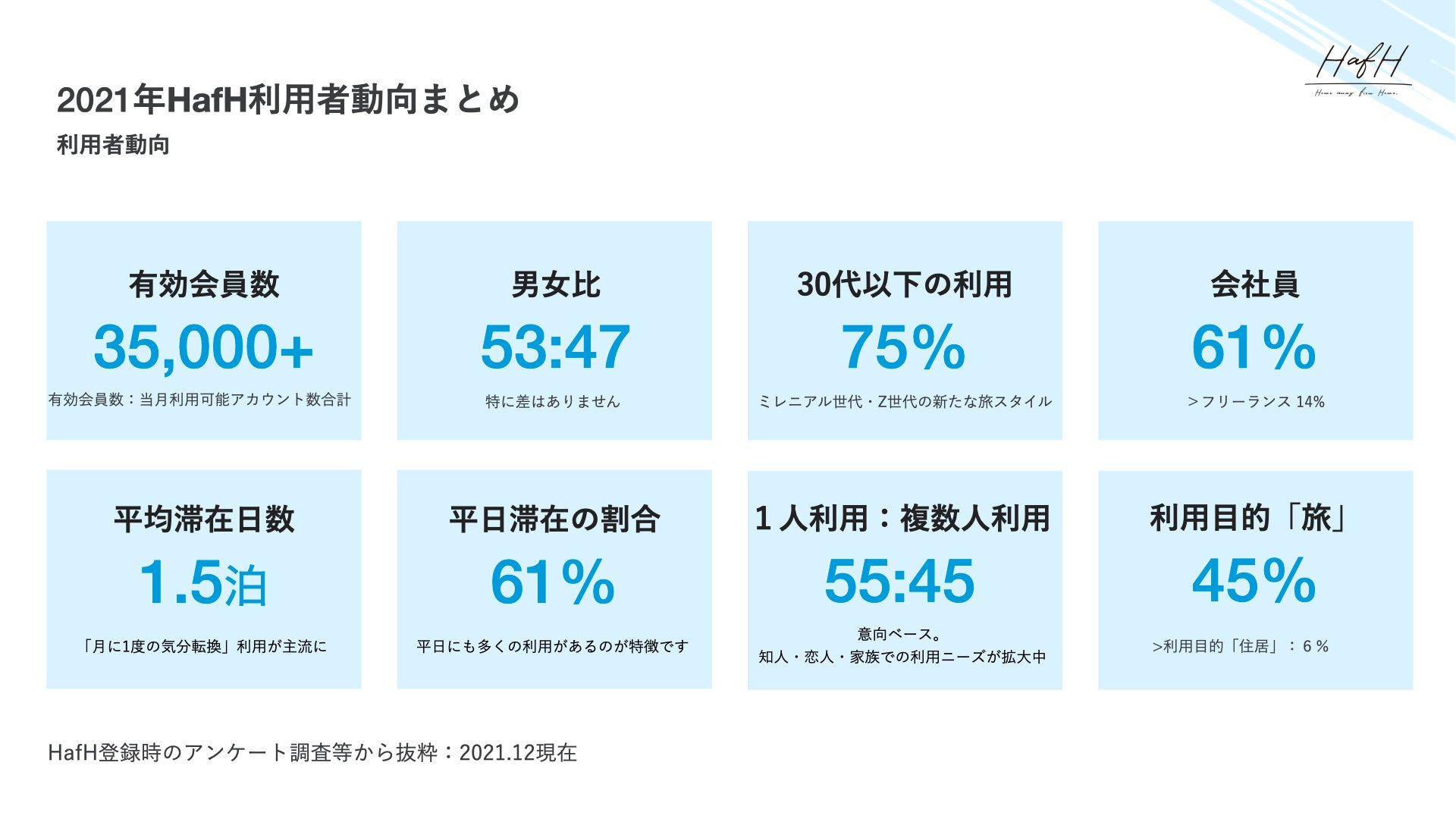 旅のサブスク「HafH」2021年利用動向を発表！2021年HafH宿泊ランキング
