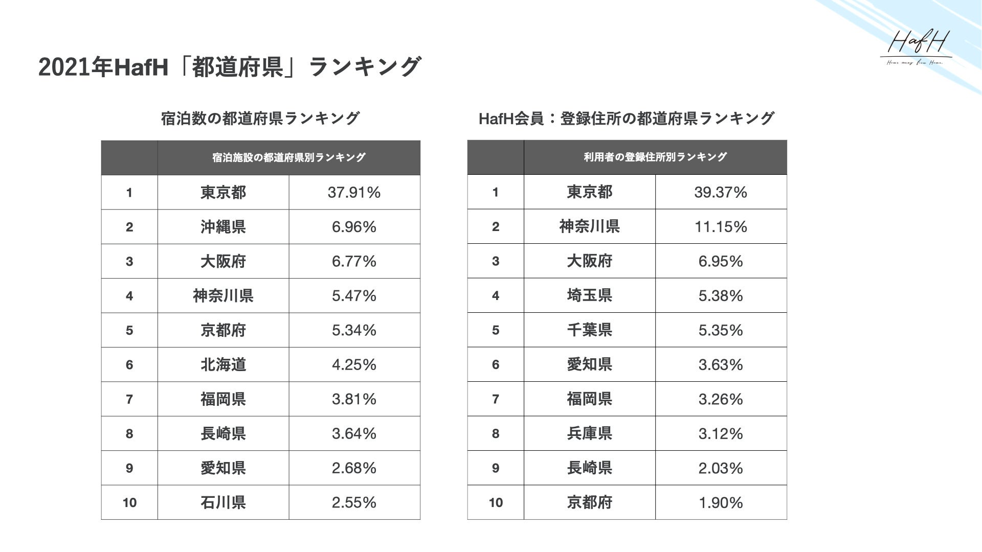 旅のサブスク Hafh 21年利用動向を発表 21年hafh宿泊ランキング1位は ザ ミレニアルズ渋谷 株式会社kabuk Styleのプレスリリース