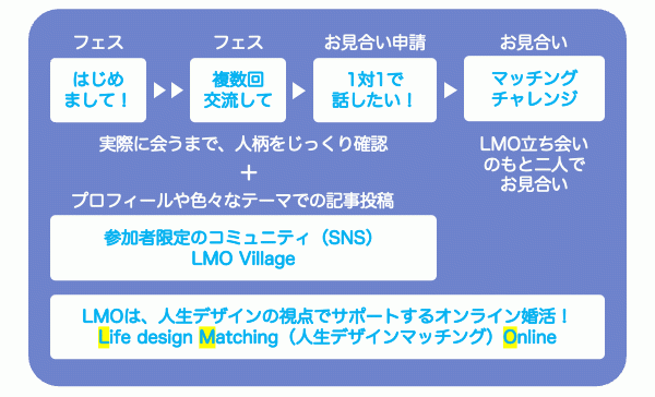 マッチングアプリや結婚相談所の良さも取り入れたオンライン婚活パーティー