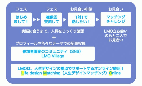 マッチングアプリや結婚相談所の良さも取り入れたオンライン婚活パーティー