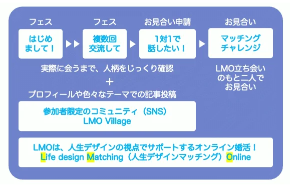 グループ交流型のオンライン婚活パーティー「良縁フェス」の特徴