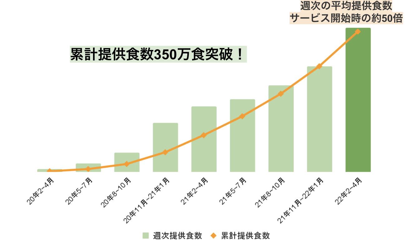 4半期毎の平均週次提供食数と累計提供食数推移