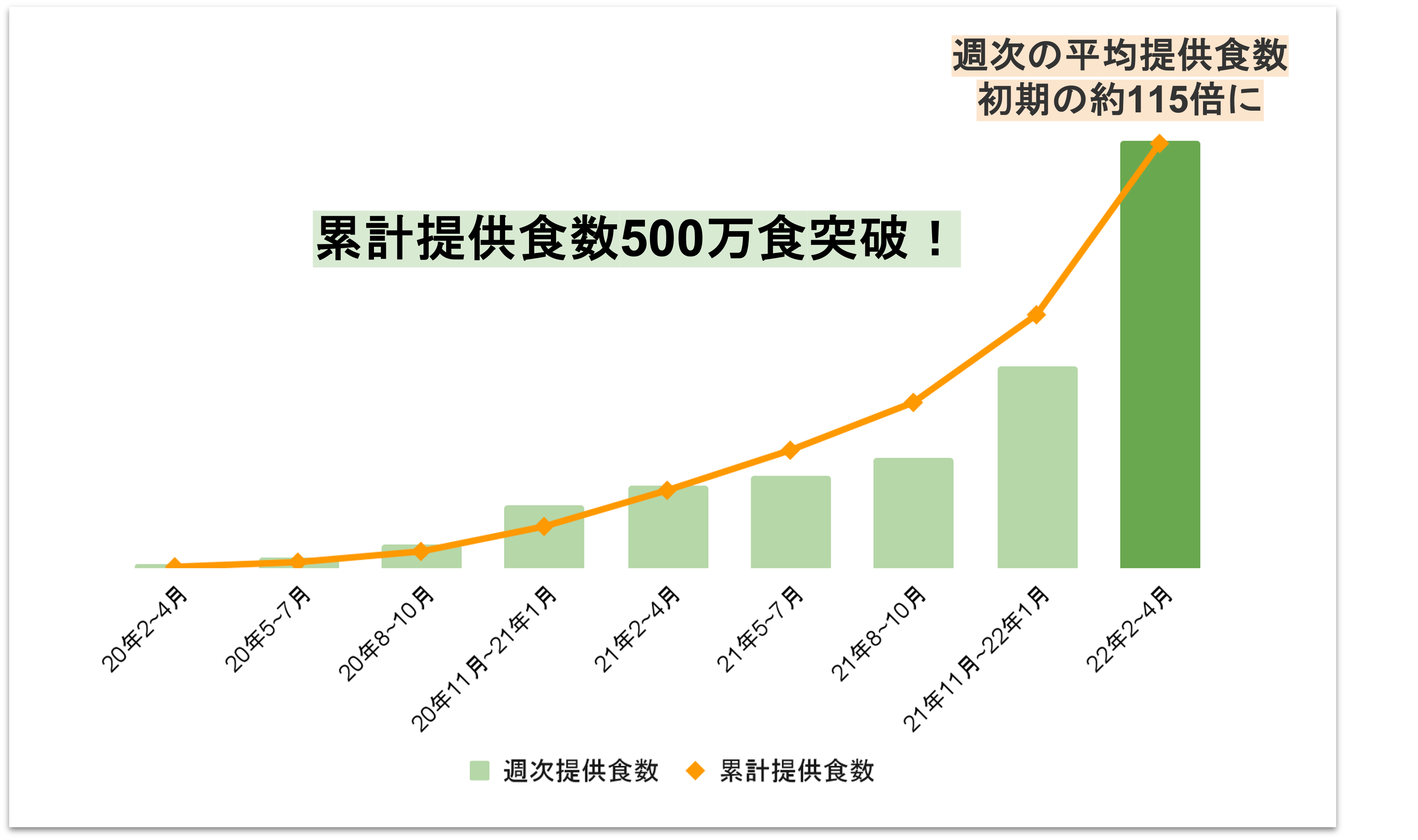 4半期毎の平均週次提供食数と累計提供食数推移