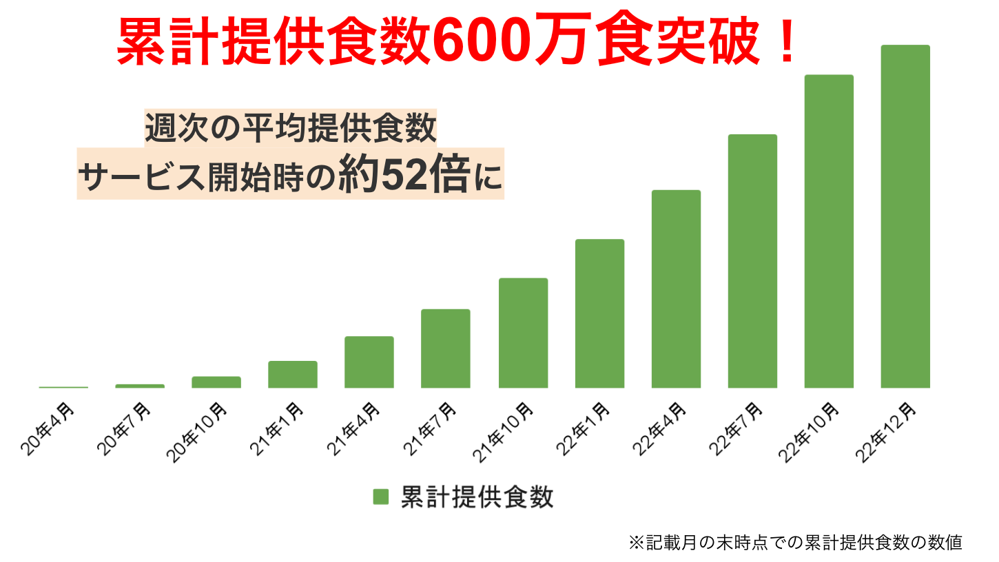 累計提供食数推移