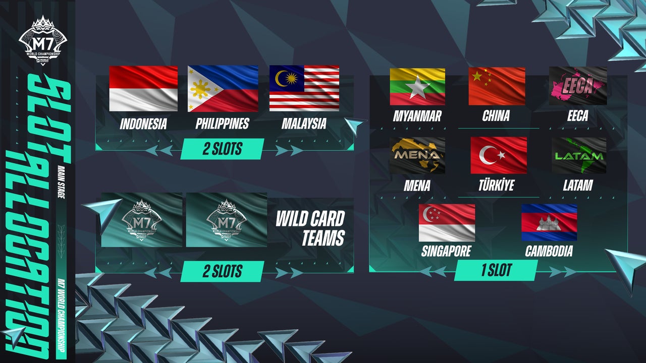 モバレジェンドM7世界選手権、インドネシアで激突! モバレジェンドM7世界選手権、インドネシアで激突!