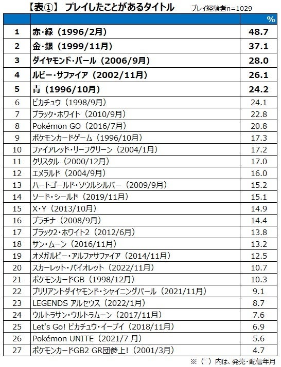 長きに渡り様々なゲームを世に送り出してきたポケモンを調査 ゲーマーの約4割がポケモン関連ゲームのプレイ経験 株式会社ゲームエイジ総研のプレスリリース 長きに渡り様々なゲームを世に送り出してきたポケモンを調査 ゲーマーの約4割がポケモン関連ゲームのプレイ経験 株式会社ゲームエイジ総研のプレスリリース