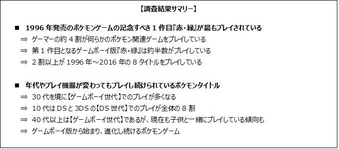 長きに渡り様々なゲームを世に送り出してきたポケモンを調査 ゲーマーの約4割がポケモン関連ゲームのプレイ経験 株式会社ゲームエイジ総研のプレスリリース 長きに渡り様々なゲームを世に送り出してきたポケモンを調査 ゲーマーの約4割がポケモン関連ゲームのプレイ経験 株式会社ゲームエイジ総研のプレスリリース