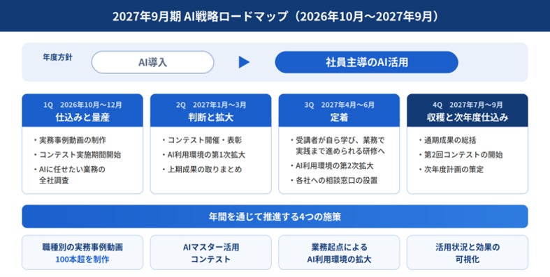 2027年9月期 AI戦略ロードマップ(2026年10月~2027年9月)