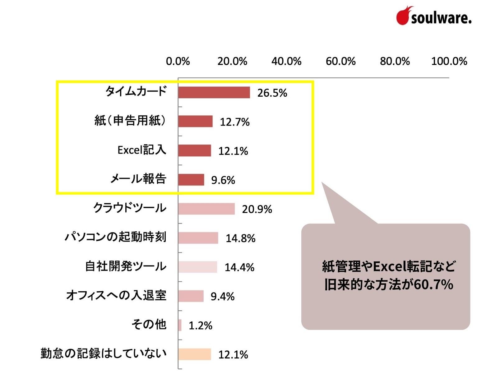 2021年11月当社実施「コロナ下での働き方に関する実態調査」　対象：20代〜60代 会社員500名