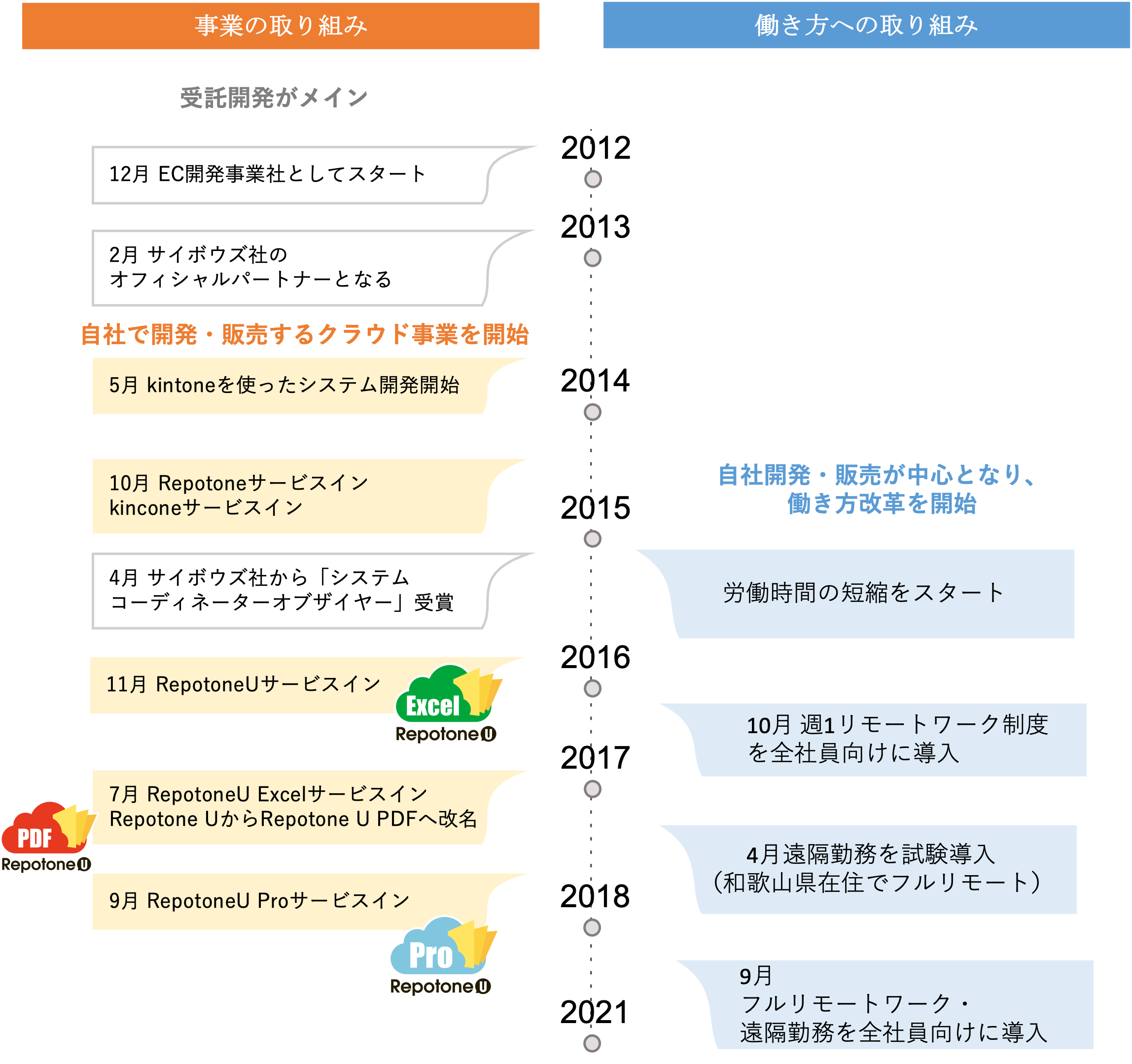 ソウルウェアの沿革