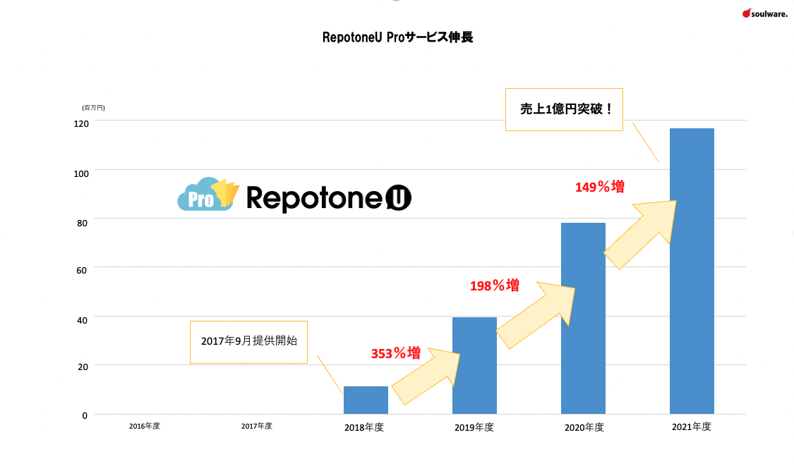 RepotoneU Proの業績推移。2021年度は単独売上1億円を超えました