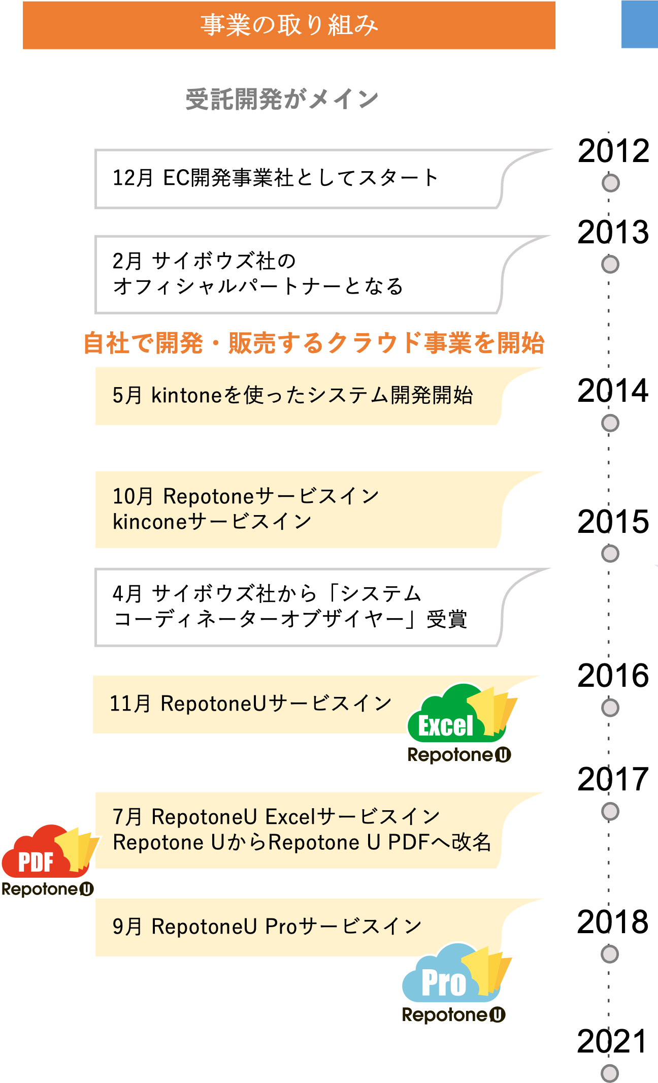 ソウルウェアの沿革より抜粋