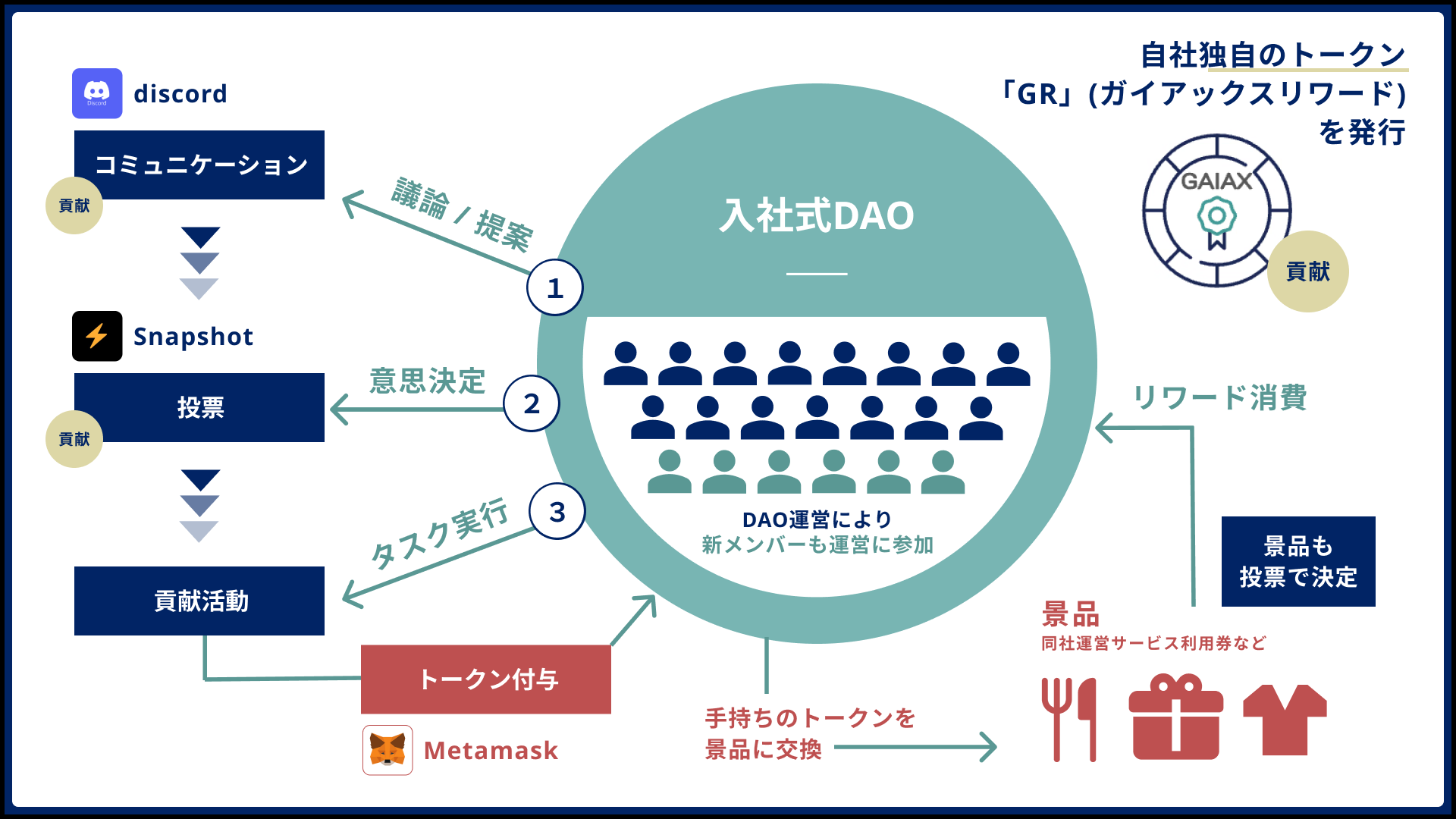 ※：今回は試験的にEthereumのテストネットGoerliを使用しています。