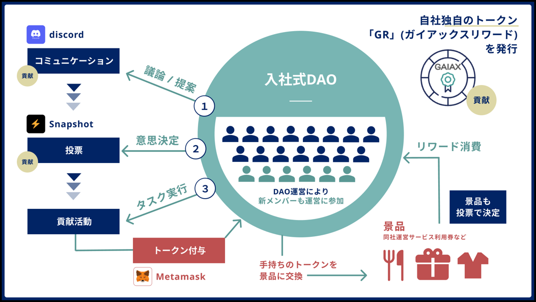 「DAO型入社式」概念図