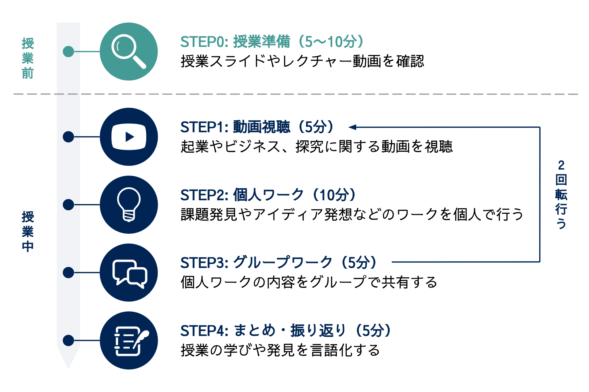 授業実施の流れ