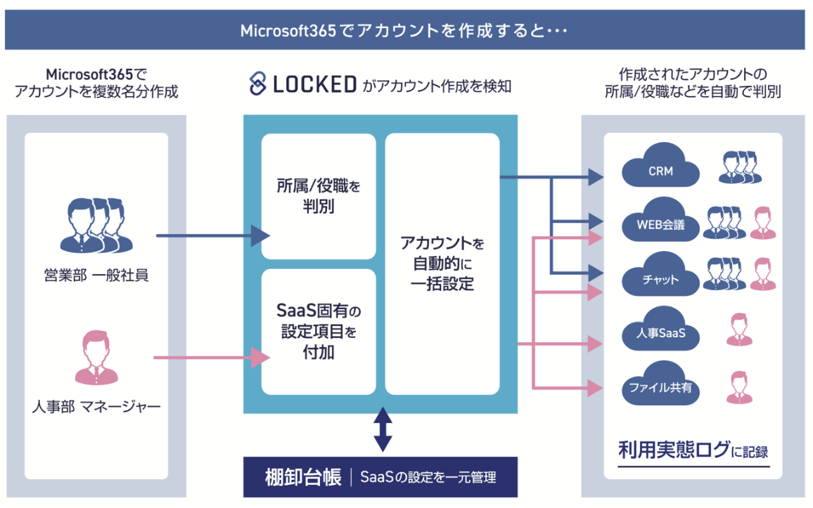 業界初、「LOCKED」がSSO/自動設定/台帳の一元管理ソリューションを