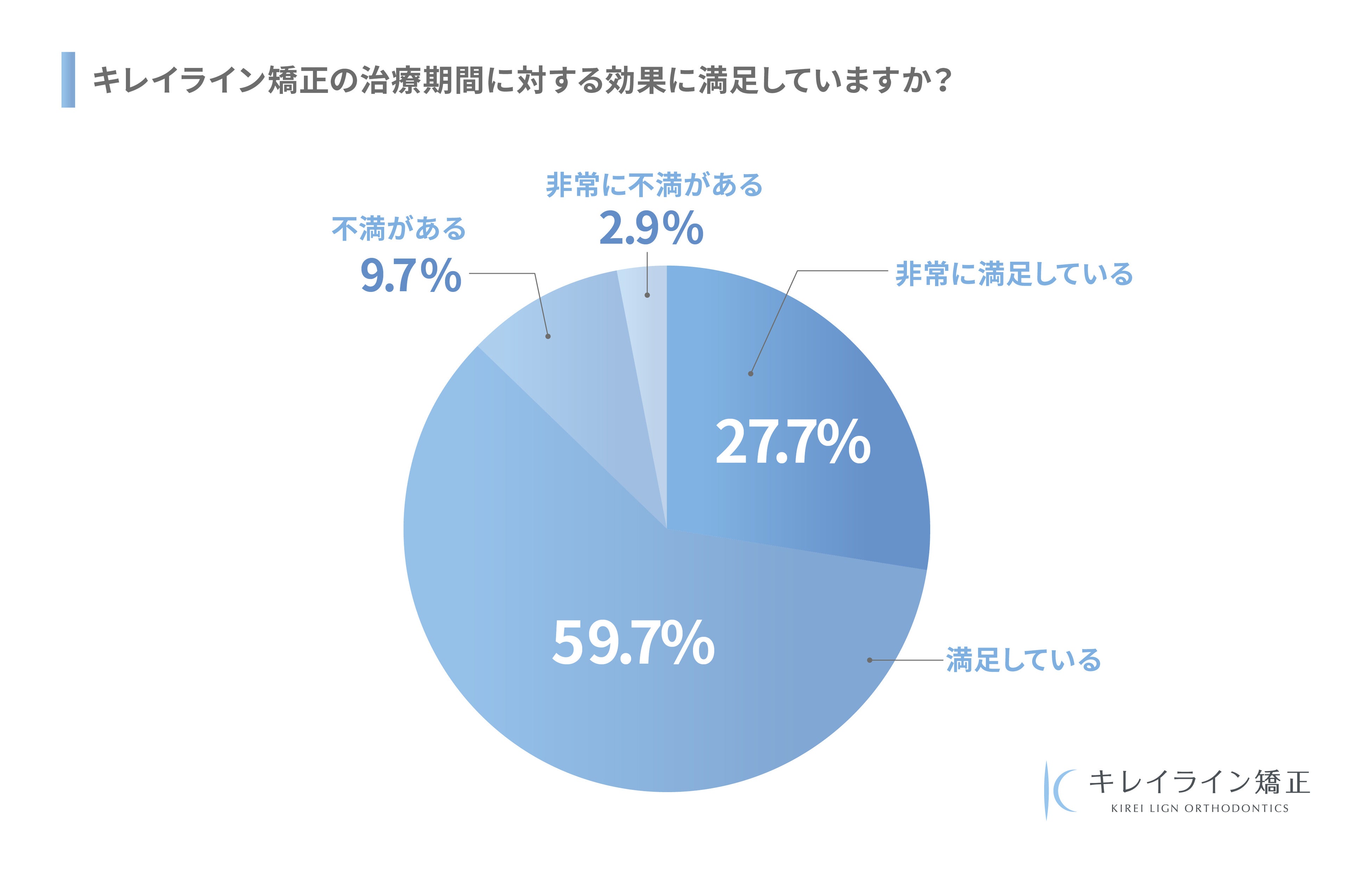 キレイライン矯正の治療期間に対する効果の満足度