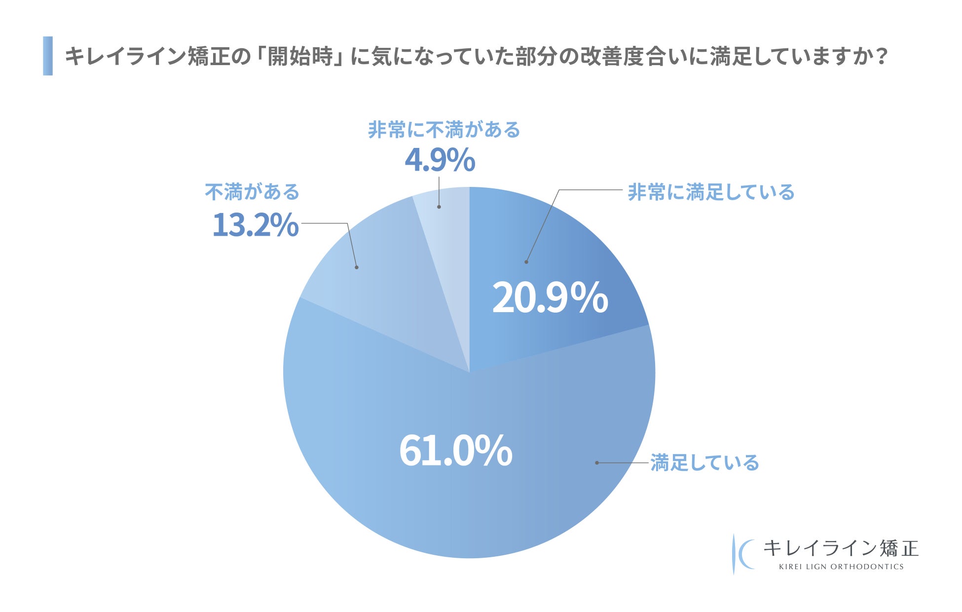 「主訴の改善度合い」の満足度