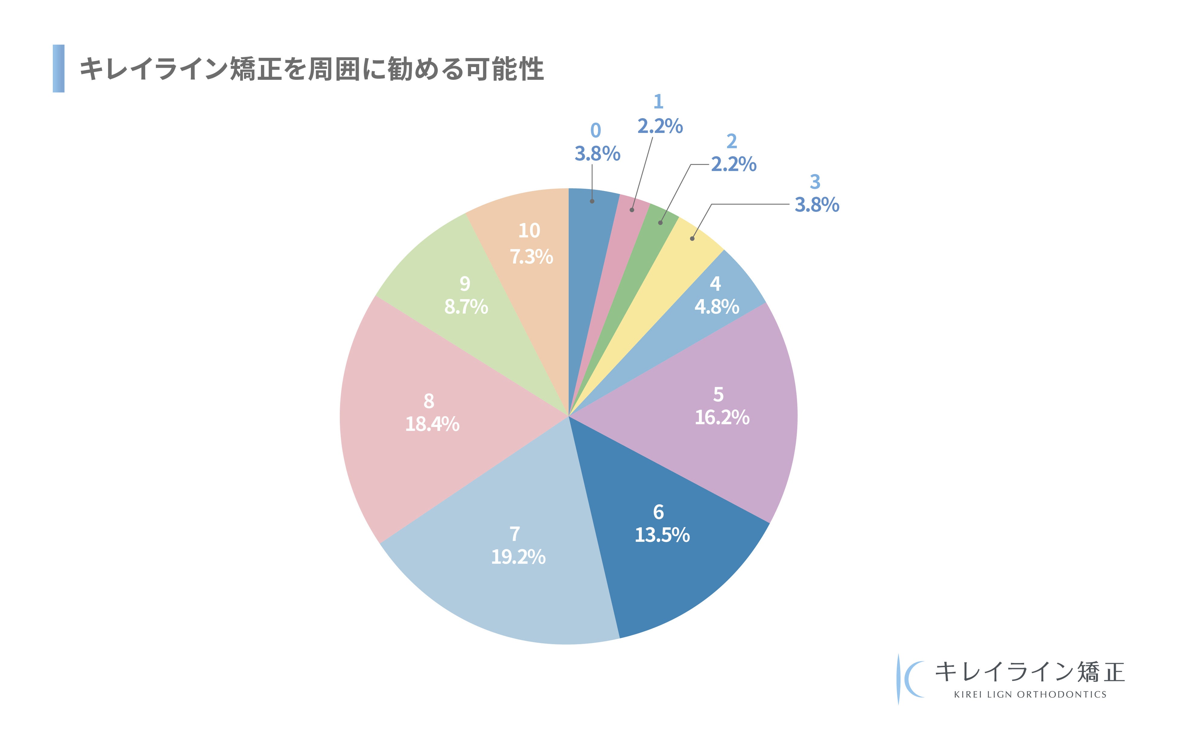 キレイライン矯正を周囲に勧める可能性