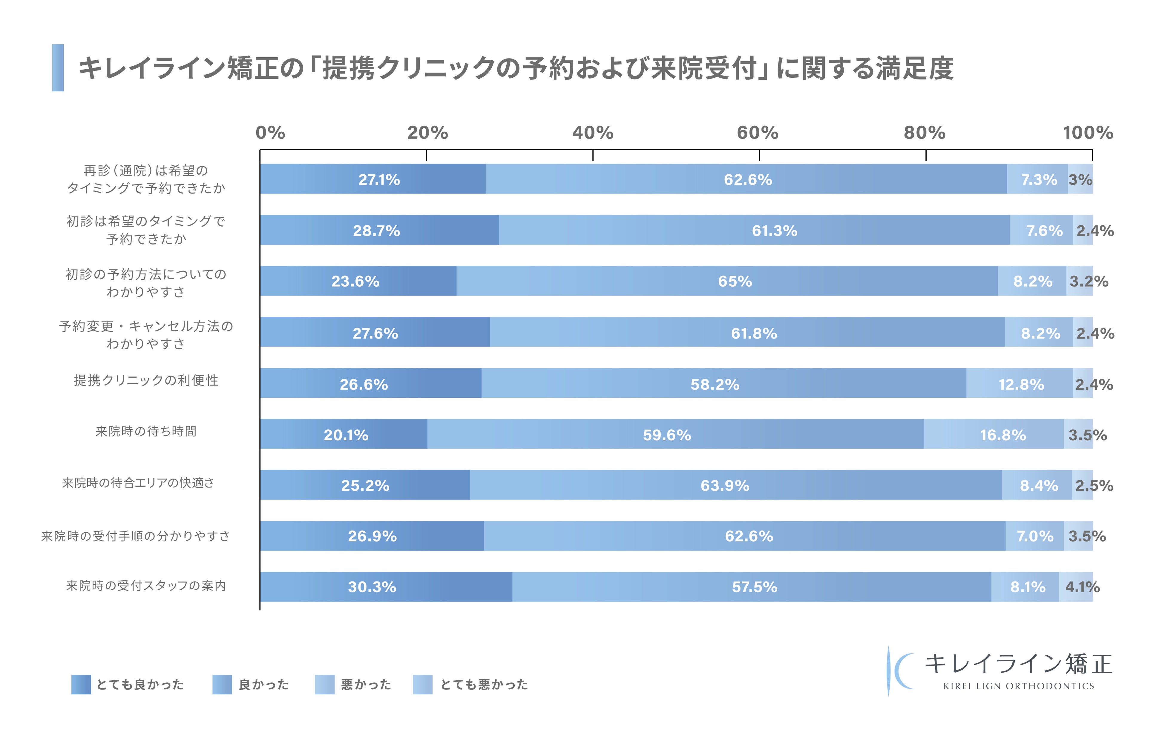 提携クリニックの予約および来院受付」の満足度