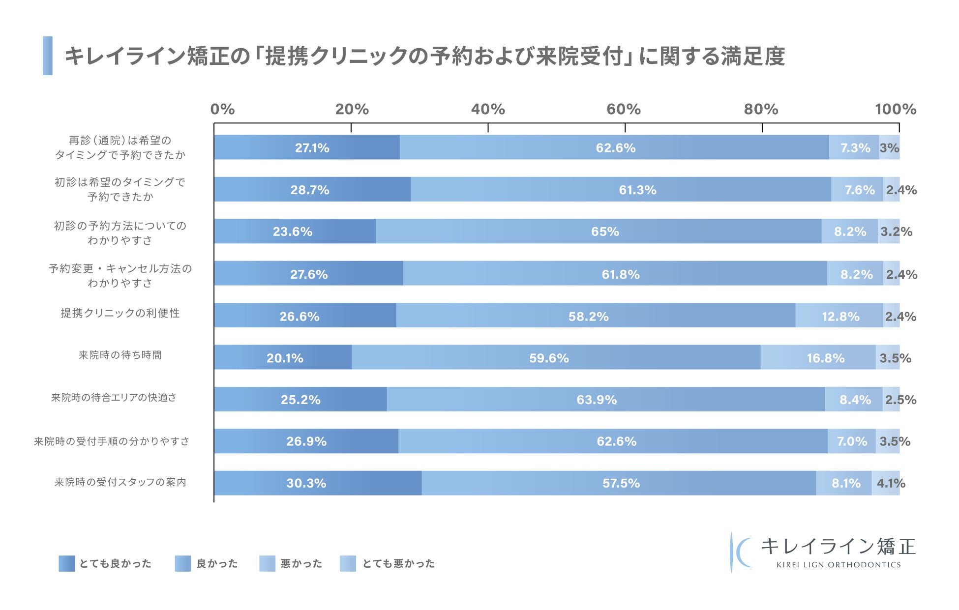 提携クリニックの予約および来院受付」の満足度
