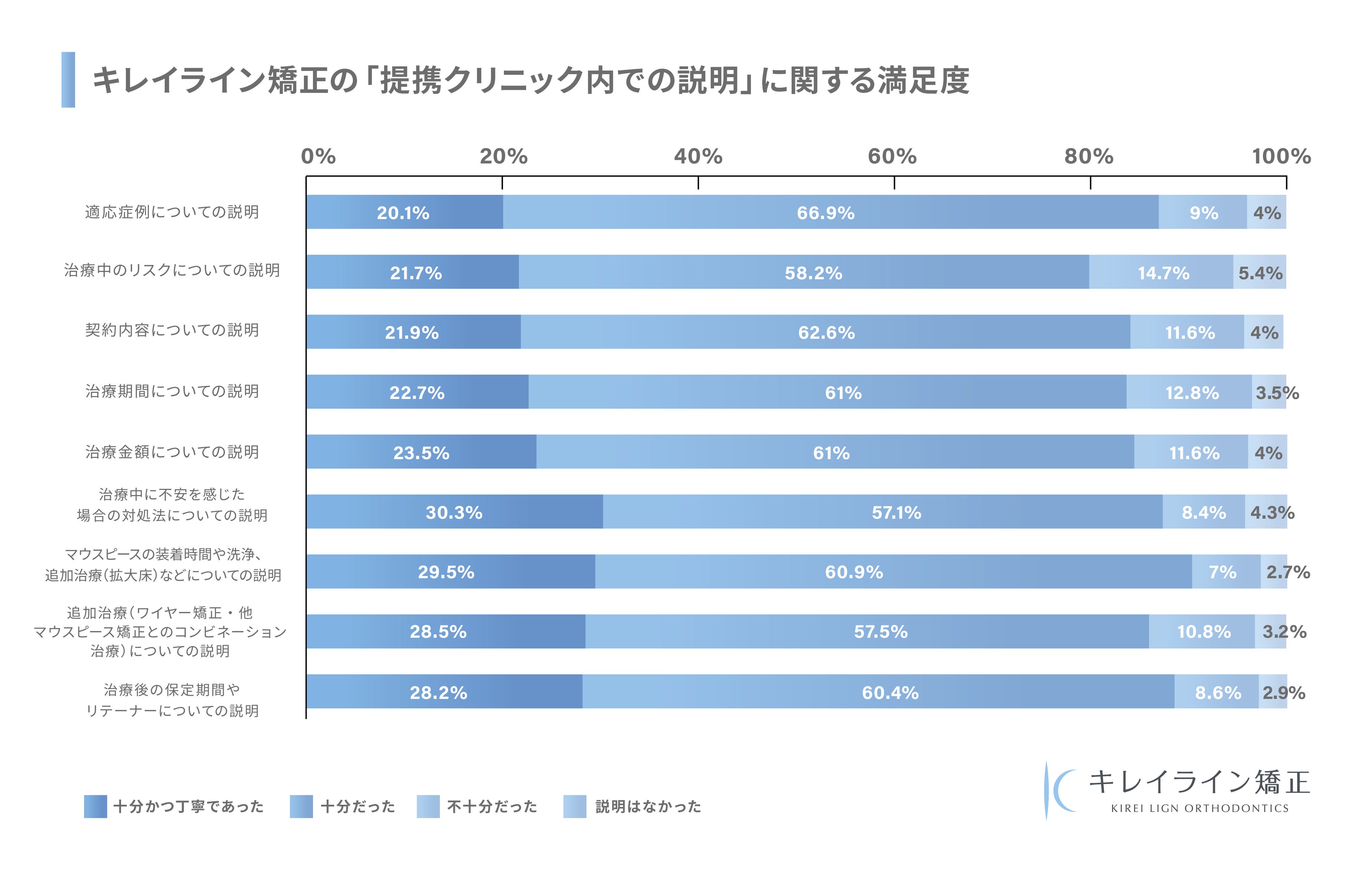 「提携クリニック内での説明」の満足度
