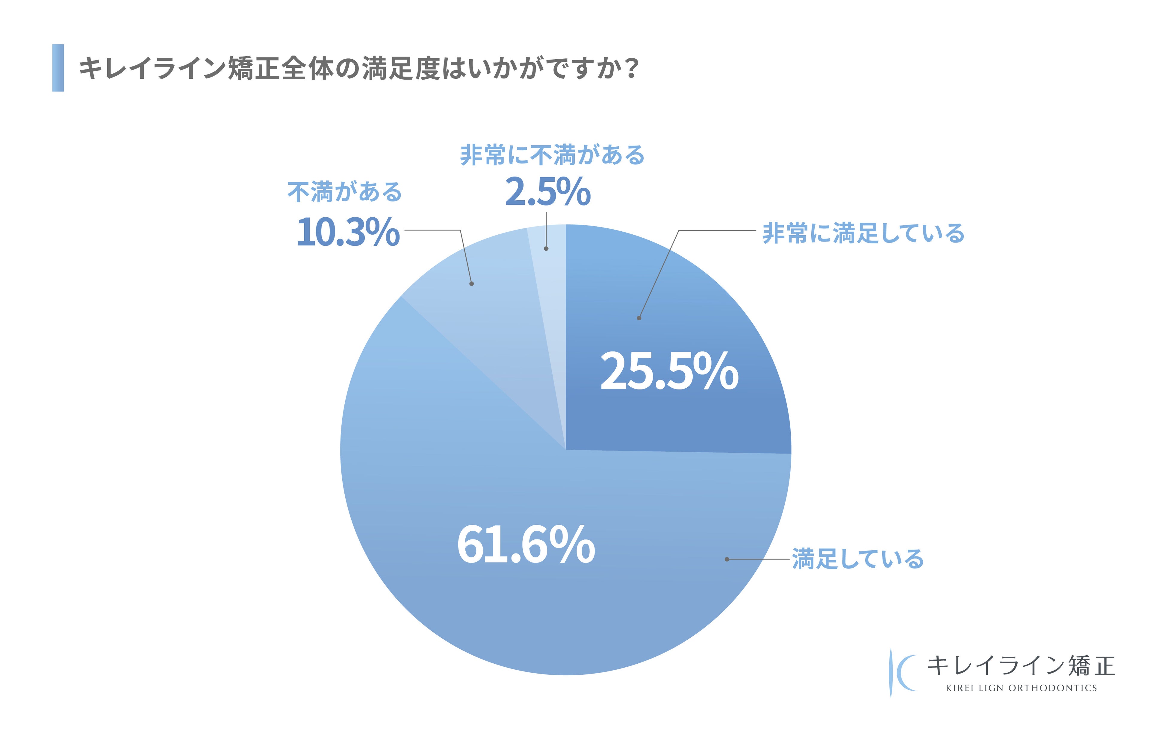 キレイライン矯正全体の満足度