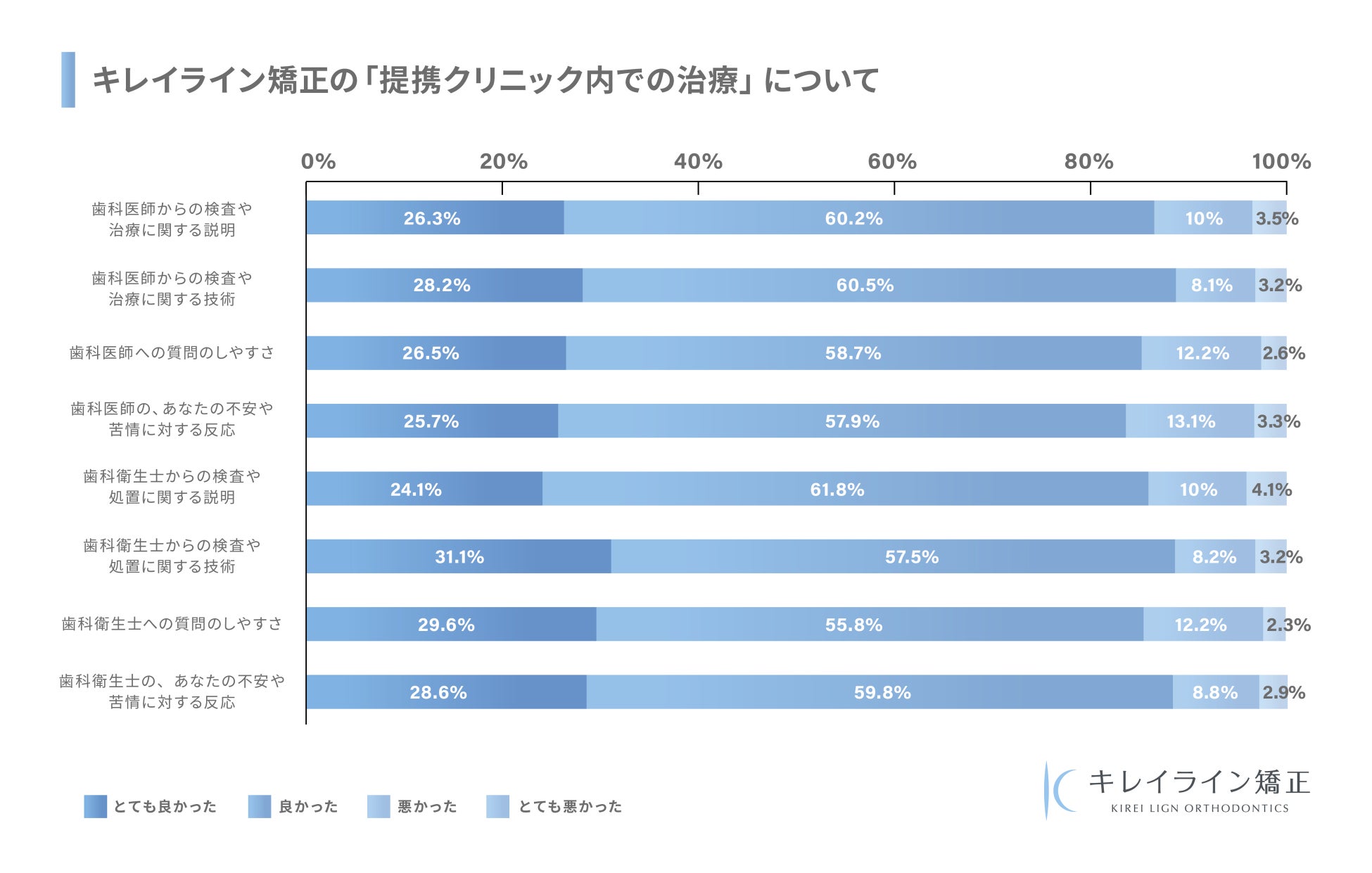 「提携クリニックによる治療」の満足度
