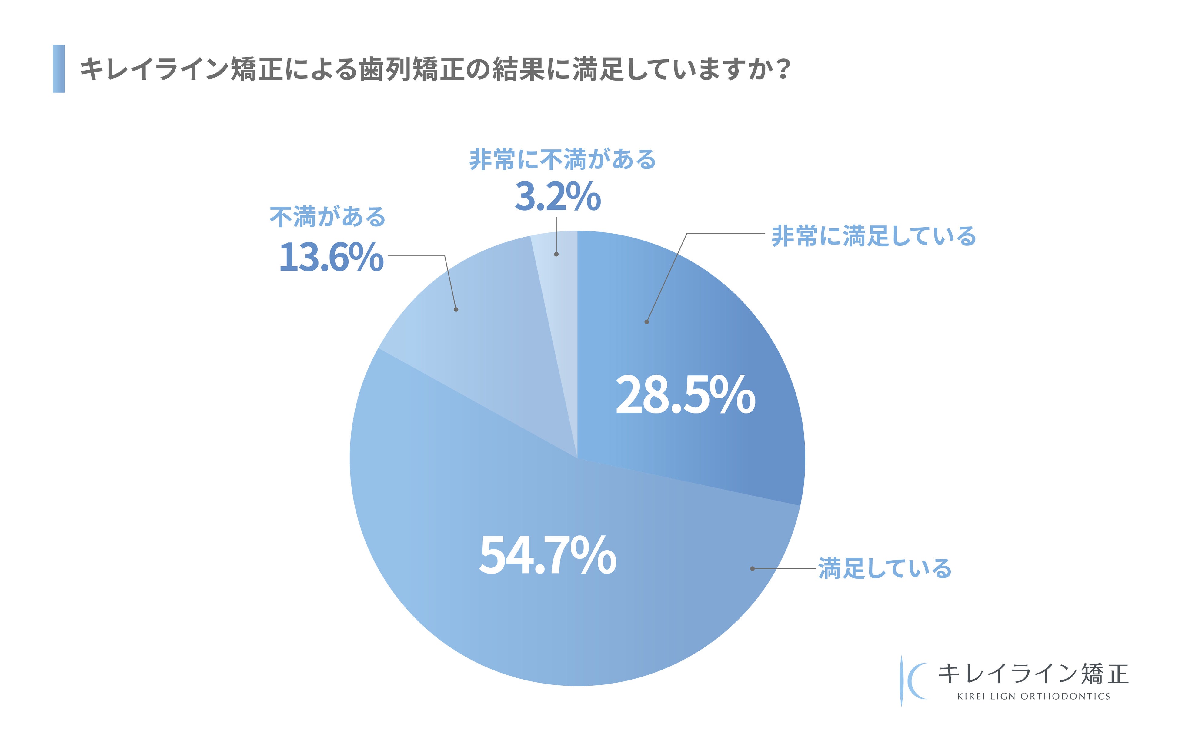 「キレイライン矯正の結果」に対する満足度