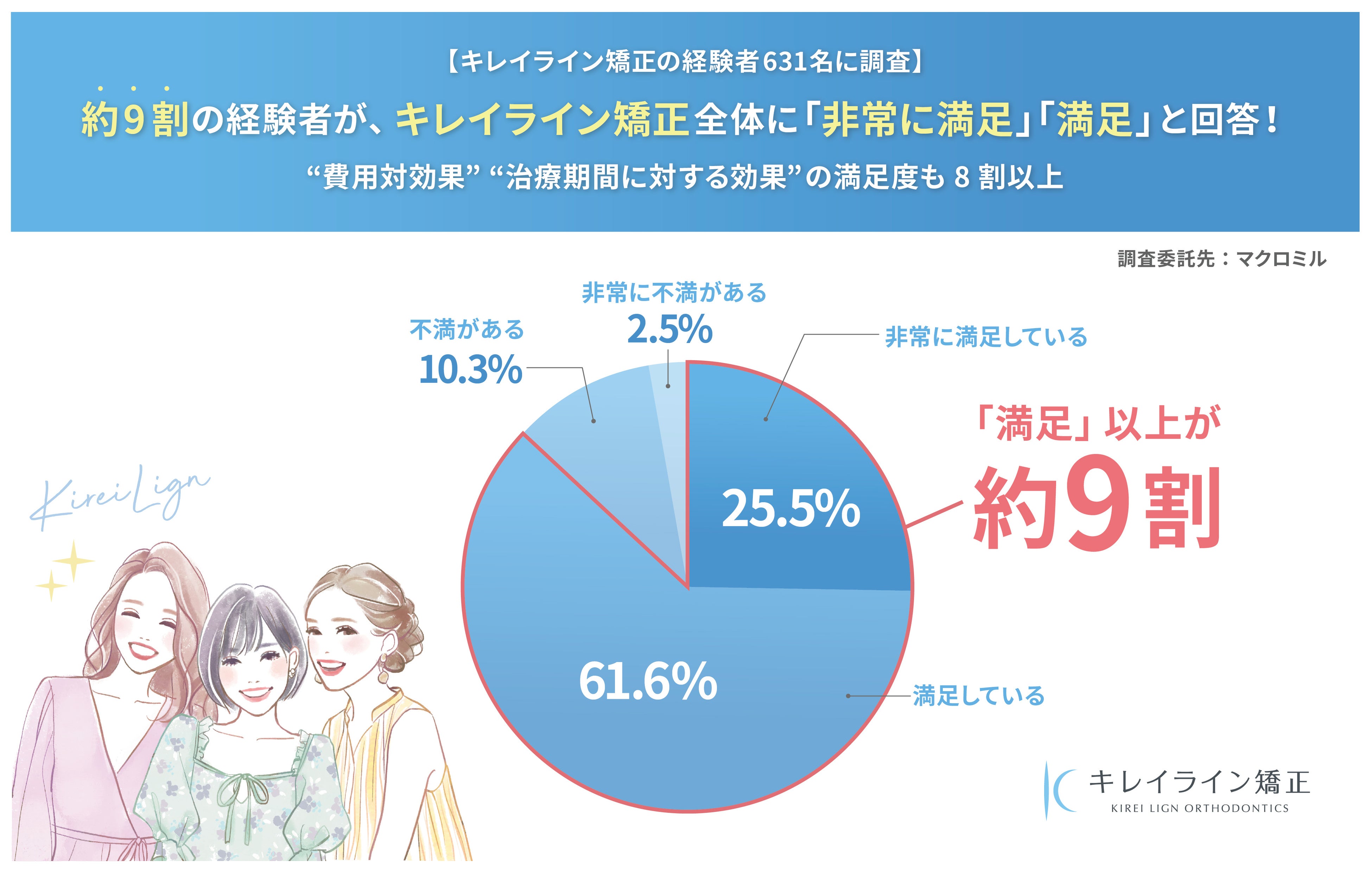 キレイライン矯正経験者 満足度調査