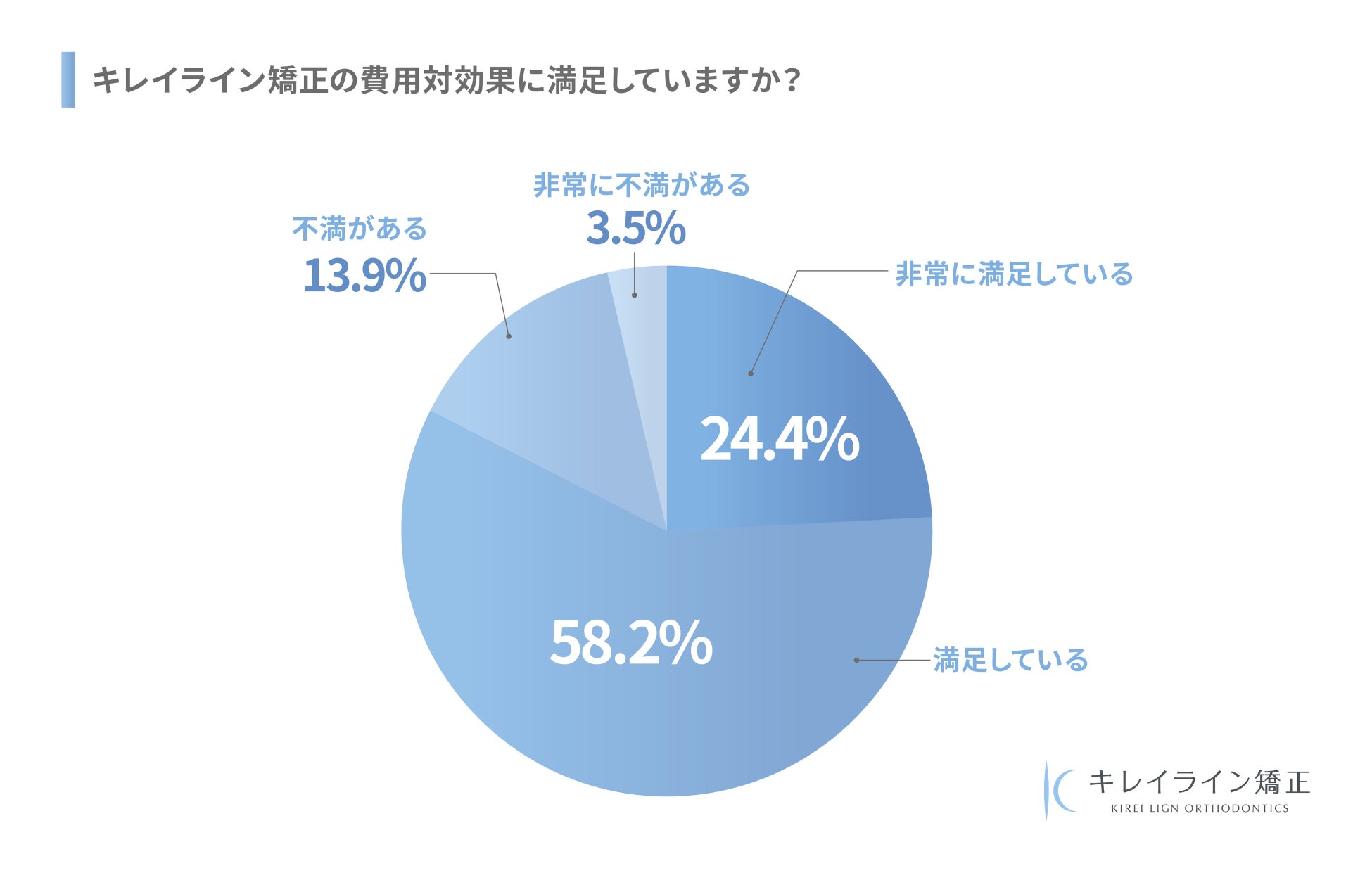 キレイライン矯正の費用対効果の満足度