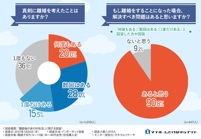 離婚後の家の対処法に関する調査】離婚した場合に持ち家をどうするか ...