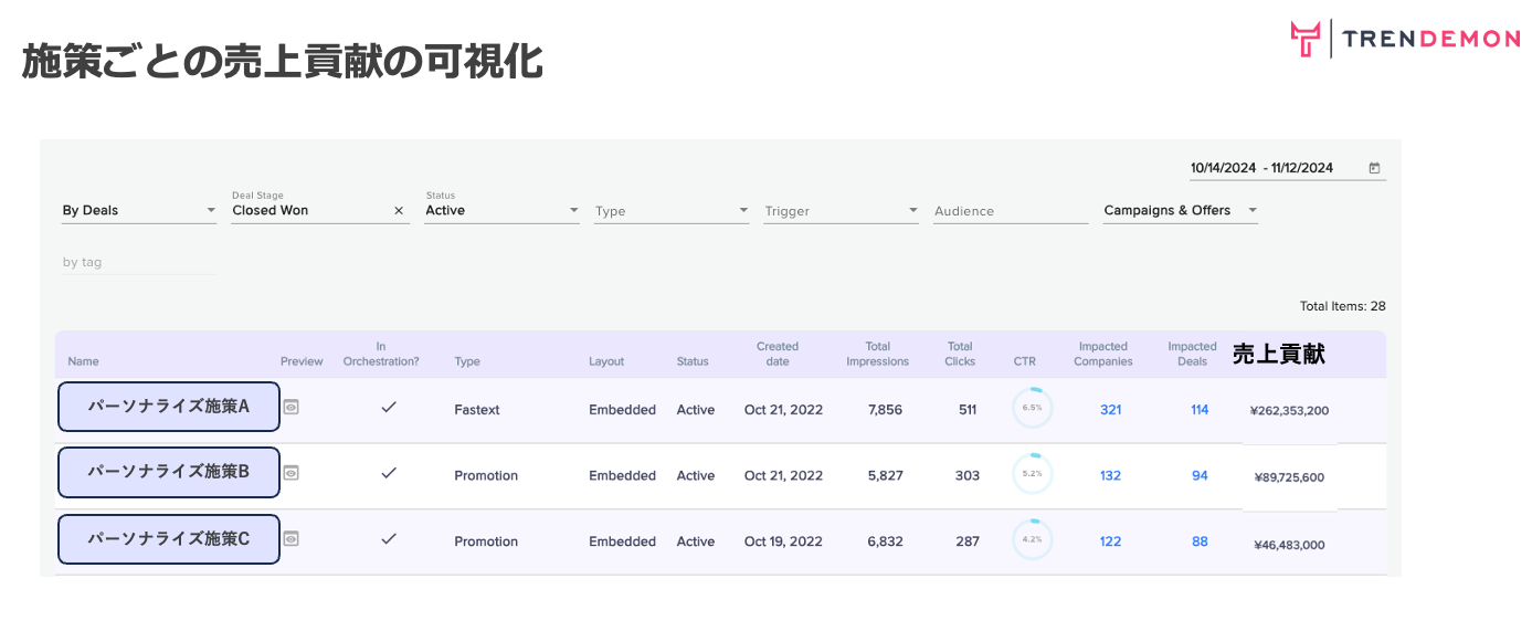 施策ごとの売上貢献