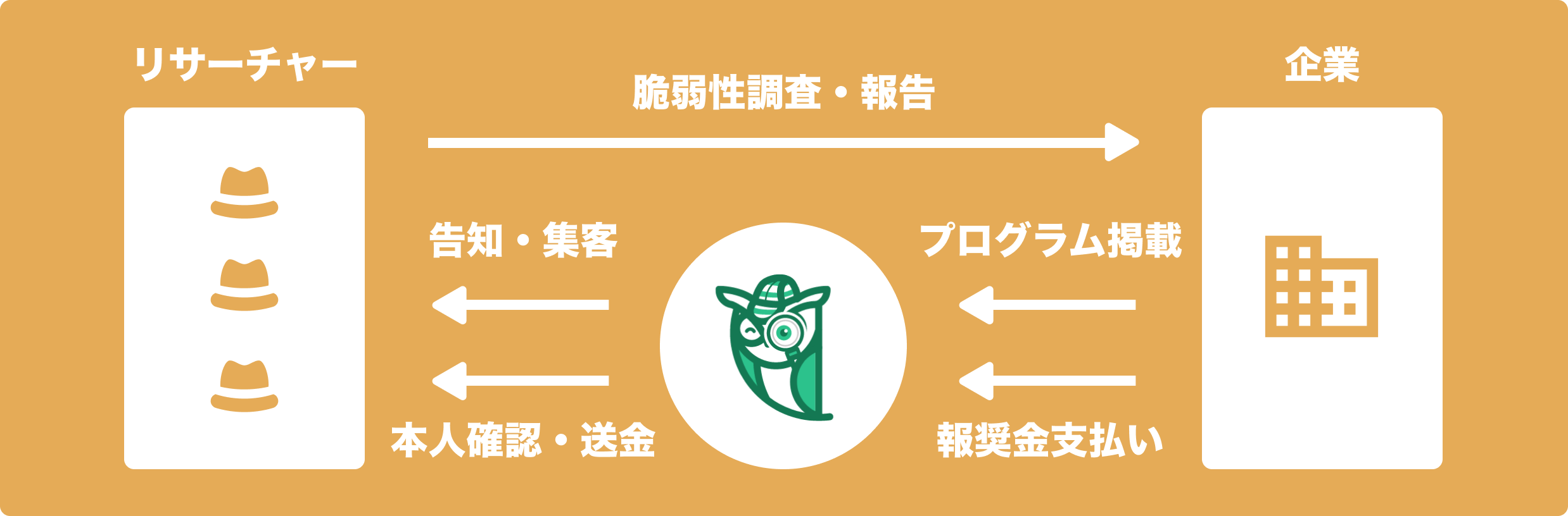 バグバウンティサービスIssueHuntの仕組み