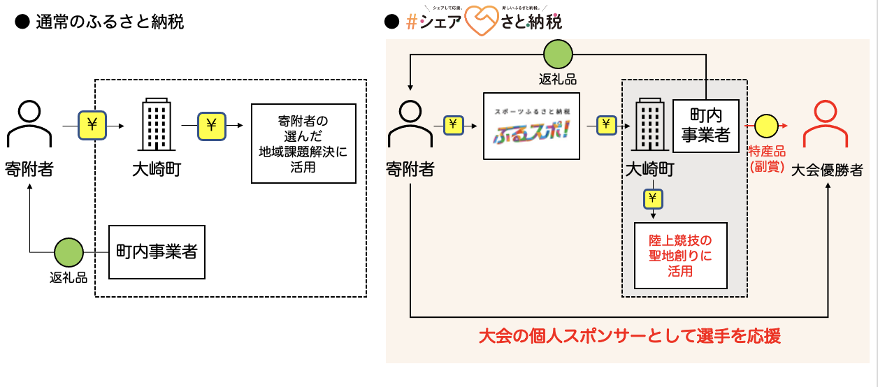 個人スポンサーの方法