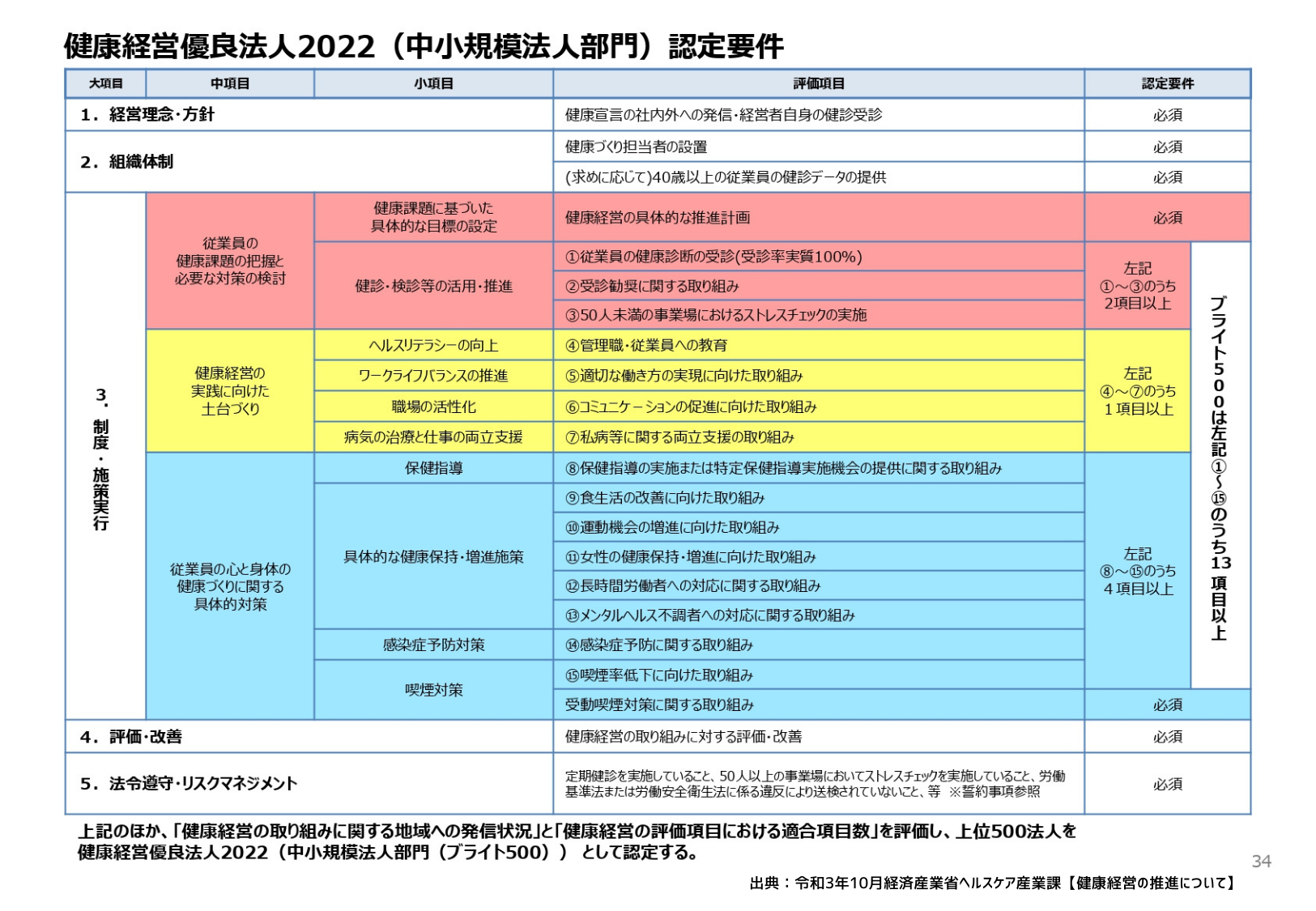 中規模法人部門認定要件