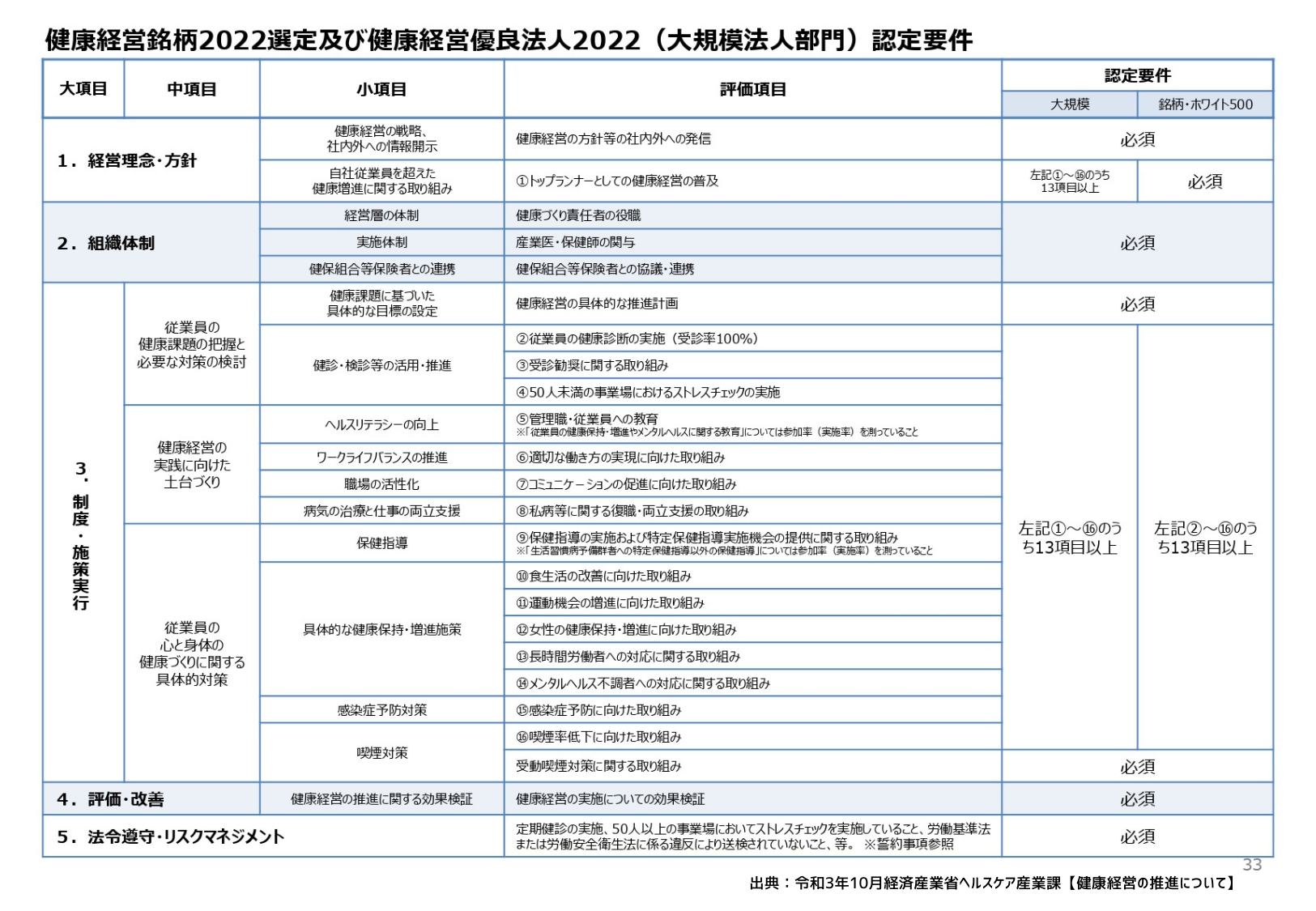大規模法人部門認定要件