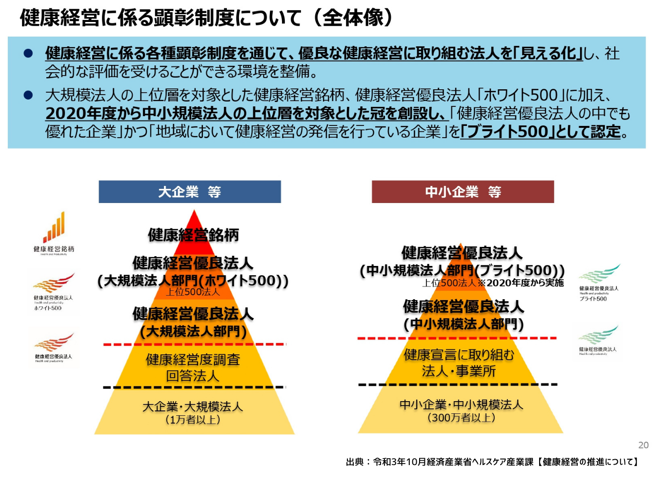 健康経営に係る顕彰制度について（全体像）
