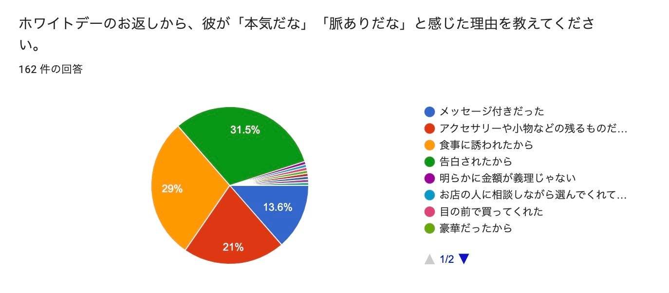 ホワイトデーのお返しから本気度や脈ありだと感じた理由は？