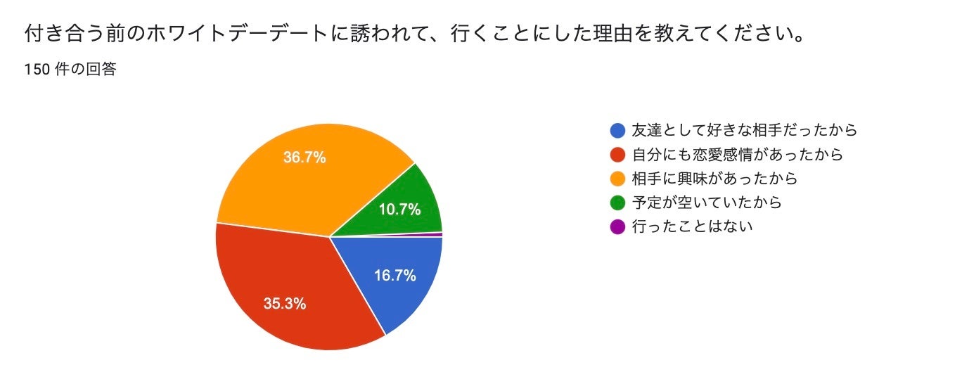 付き合う前にホワイトデーデートに誘われて、行くことにした理由は?