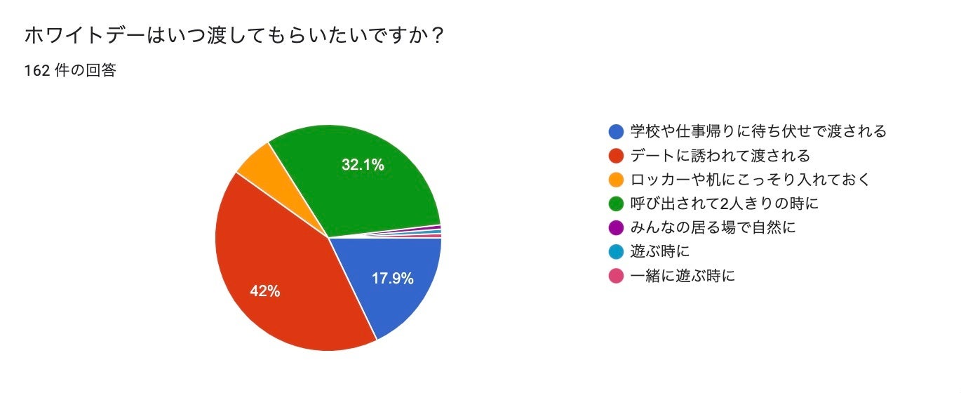 ホワイトデーはいつ渡して欲しいですか？タイミングは？