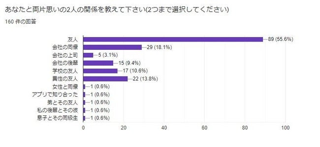 あなたと両片思いの2人の関係を教えて下さい(2つまで選択してください)